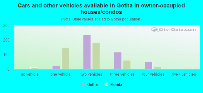 Cars and other vehicles available in Gotha in owner-occupied houses/condos