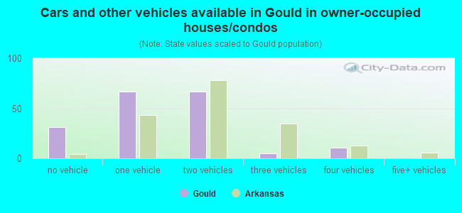 Cars and other vehicles available in Gould in owner-occupied houses/condos