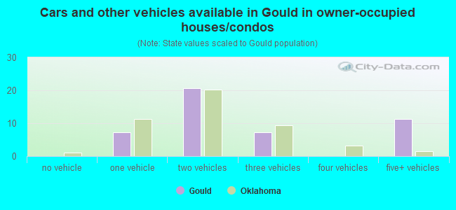 Cars and other vehicles available in Gould in owner-occupied houses/condos