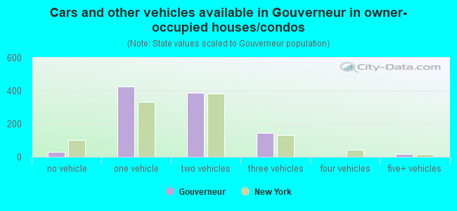 Cars and other vehicles available in Gouverneur in owner-occupied houses/condos