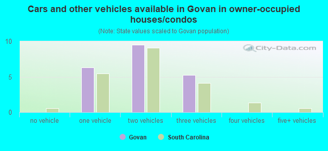 Cars and other vehicles available in Govan in owner-occupied houses/condos