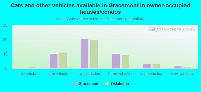 Cars and other vehicles available in Gracemont in owner-occupied houses/condos