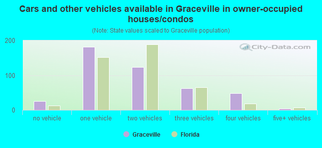Cars and other vehicles available in Graceville in owner-occupied houses/condos