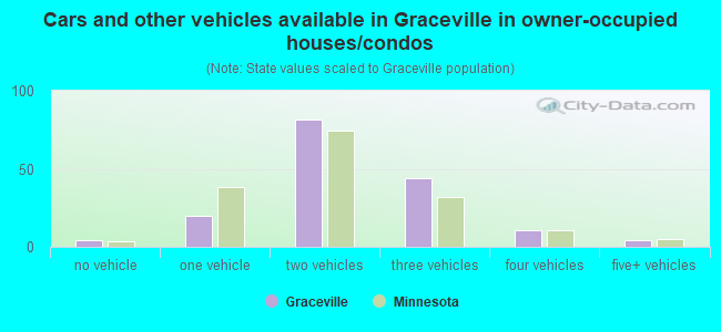 Cars and other vehicles available in Graceville in owner-occupied houses/condos