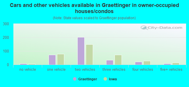 Cars and other vehicles available in Graettinger in owner-occupied houses/condos