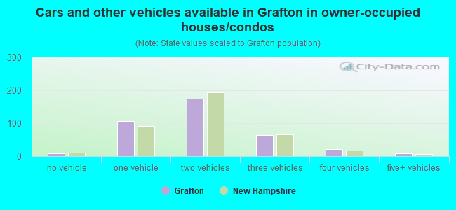 Cars and other vehicles available in Grafton in owner-occupied houses/condos