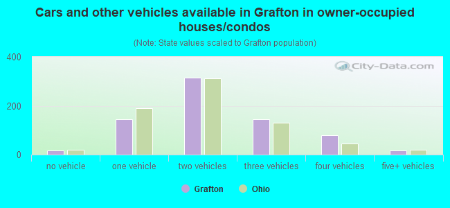 Cars and other vehicles available in Grafton in owner-occupied houses/condos