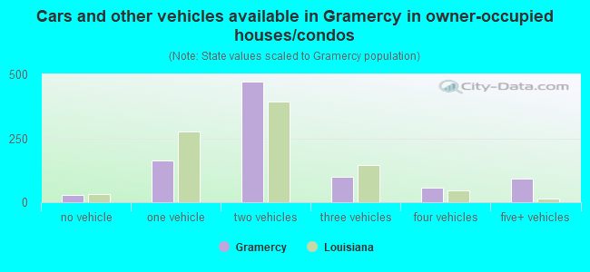 Cars and other vehicles available in Gramercy in owner-occupied houses/condos