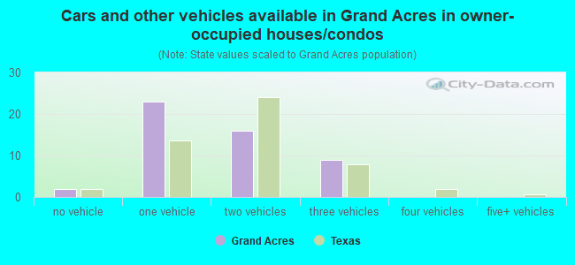 Cars and other vehicles available in Grand Acres in owner-occupied houses/condos