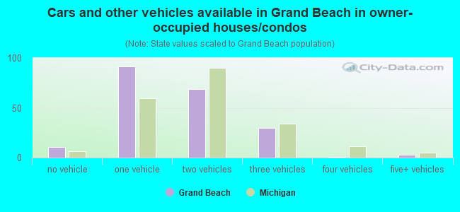 Cars and other vehicles available in Grand Beach in owner-occupied houses/condos