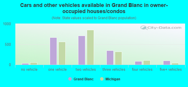 Cars and other vehicles available in Grand Blanc in owner-occupied houses/condos