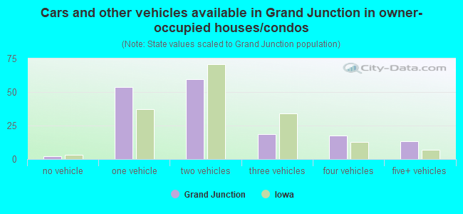 Cars and other vehicles available in Grand Junction in owner-occupied houses/condos