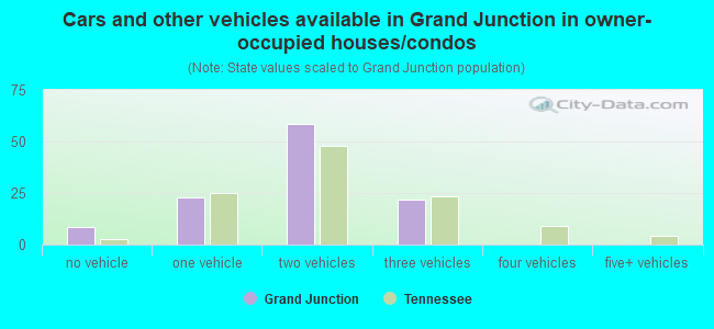 Cars and other vehicles available in Grand Junction in owner-occupied houses/condos