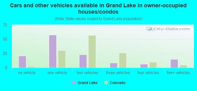 Cars and other vehicles available in Grand Lake in owner-occupied houses/condos