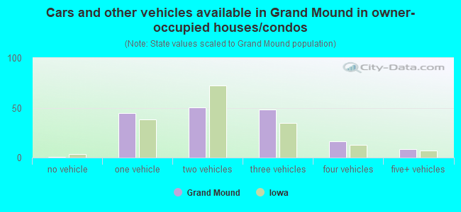 Cars and other vehicles available in Grand Mound in owner-occupied houses/condos