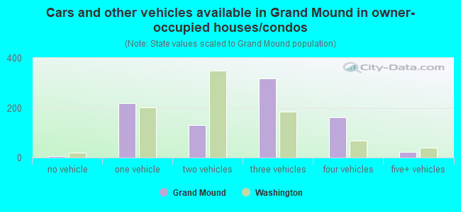 Cars and other vehicles available in Grand Mound in owner-occupied houses/condos