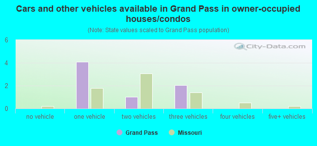 Cars and other vehicles available in Grand Pass in owner-occupied houses/condos