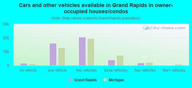 Cars and other vehicles available in Grand Rapids in owner-occupied houses/condos