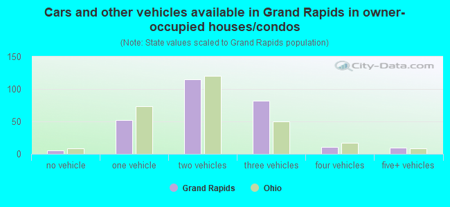 Cars and other vehicles available in Grand Rapids in owner-occupied houses/condos