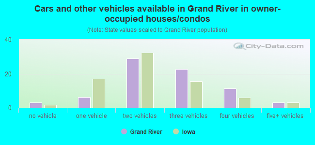 Cars and other vehicles available in Grand River in owner-occupied houses/condos