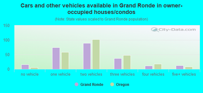 Cars and other vehicles available in Grand Ronde in owner-occupied houses/condos