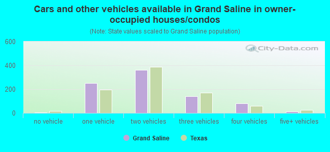Cars and other vehicles available in Grand Saline in owner-occupied houses/condos