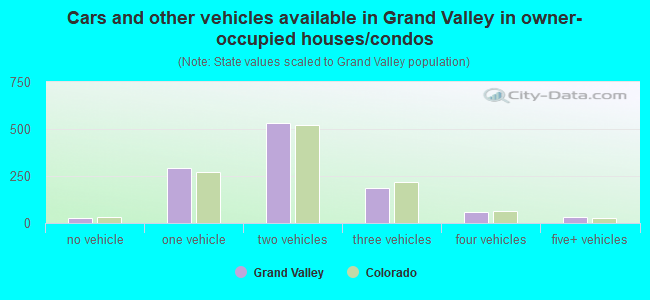 Cars and other vehicles available in Grand Valley in owner-occupied houses/condos