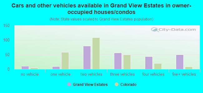 Cars and other vehicles available in Grand View Estates in owner-occupied houses/condos