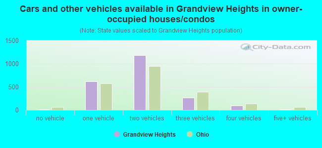 Cars and other vehicles available in Grandview Heights in owner-occupied houses/condos