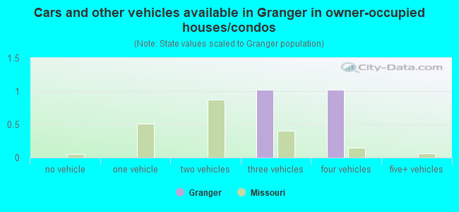 Cars and other vehicles available in Granger in owner-occupied houses/condos