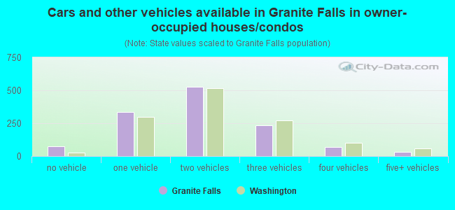 Cars and other vehicles available in Granite Falls in owner-occupied houses/condos