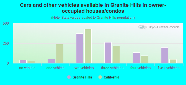 Cars and other vehicles available in Granite Hills in owner-occupied houses/condos