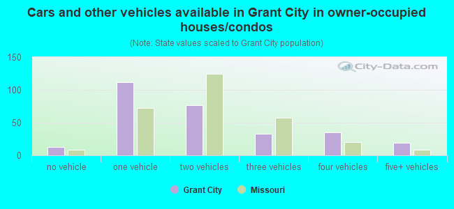 Cars and other vehicles available in Grant City in owner-occupied houses/condos