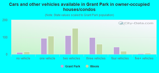 Cars and other vehicles available in Grant Park in owner-occupied houses/condos