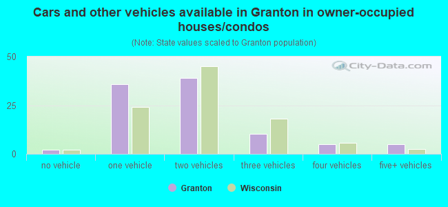 Cars and other vehicles available in Granton in owner-occupied houses/condos