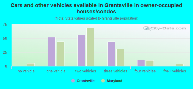 Cars and other vehicles available in Grantsville in owner-occupied houses/condos