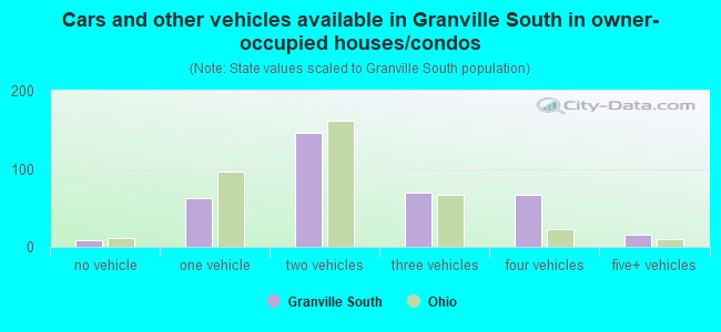 Cars and other vehicles available in Granville South in owner-occupied houses/condos