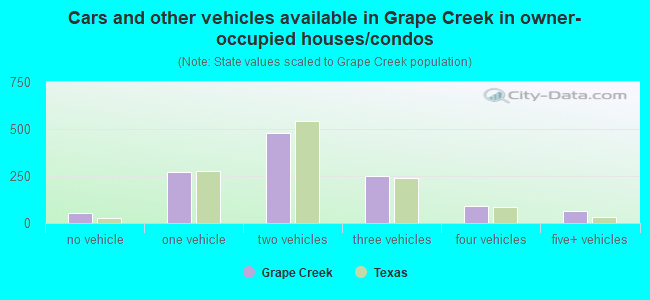 Cars and other vehicles available in Grape Creek in owner-occupied houses/condos