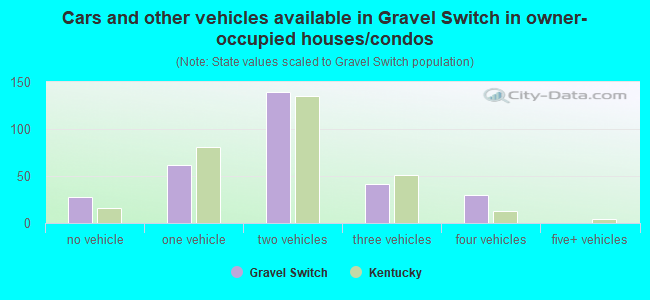 Cars and other vehicles available in Gravel Switch in owner-occupied houses/condos