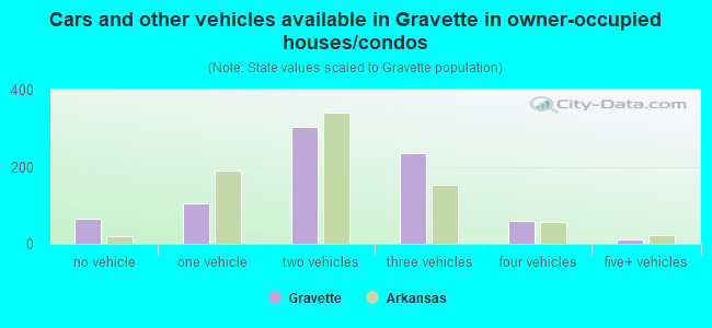 Cars and other vehicles available in Gravette in owner-occupied houses/condos