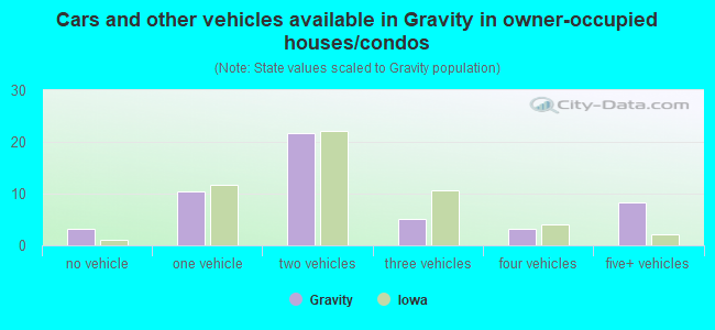 Cars and other vehicles available in Gravity in owner-occupied houses/condos