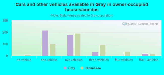 Cars and other vehicles available in Gray in owner-occupied houses/condos