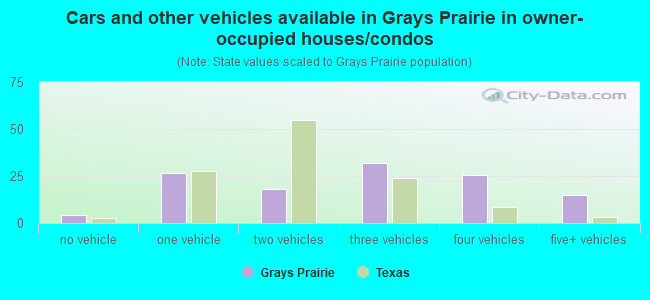 Cars and other vehicles available in Grays Prairie in owner-occupied houses/condos