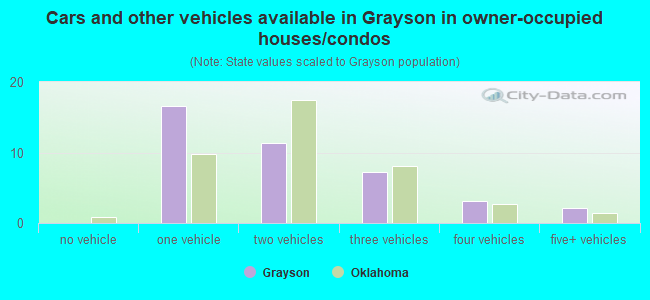 Cars and other vehicles available in Grayson in owner-occupied houses/condos