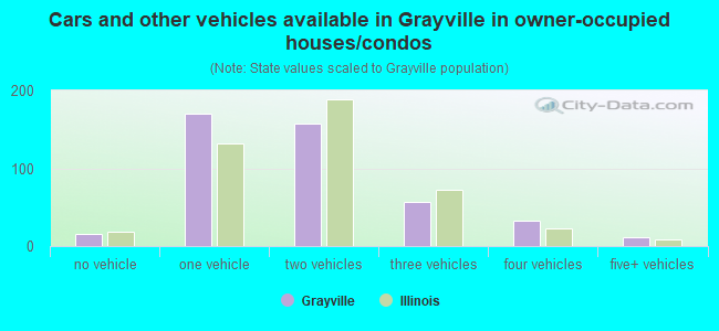 Cars and other vehicles available in Grayville in owner-occupied houses/condos