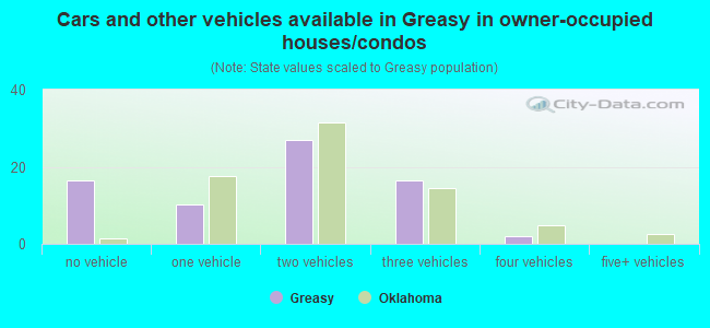 Cars and other vehicles available in Greasy in owner-occupied houses/condos