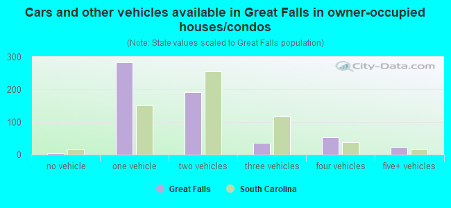 Cars and other vehicles available in Great Falls in owner-occupied houses/condos