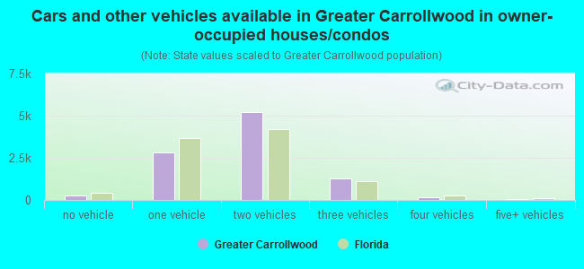 Cars and other vehicles available in Greater Carrollwood in owner-occupied houses/condos