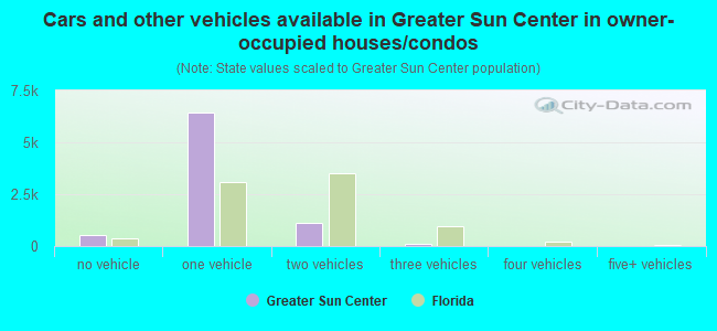 Cars and other vehicles available in Greater Sun Center in owner-occupied houses/condos