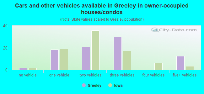 Cars and other vehicles available in Greeley in owner-occupied houses/condos